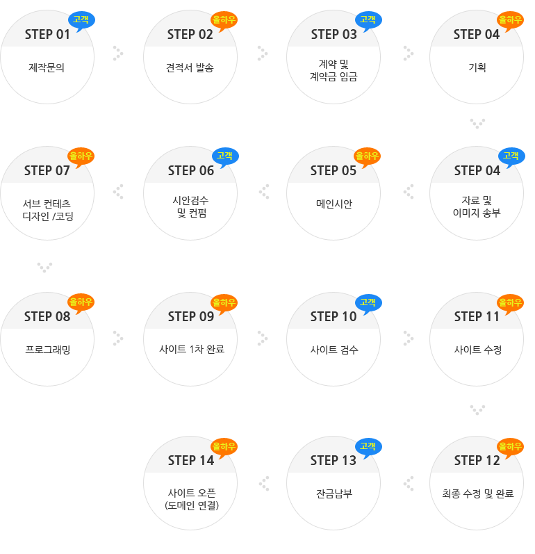제작문의 견적서 발송 계약 및 계약금입금 기획 자료 및 송부 메인시안 시안검수 및 컨펌 서브컨텐츠 디자인 및 코딩 프로그래밍 사이트 1차완료 사이트검수 사이트 수정 최종수정 및 완료 잔금납부 사이트오픈(도메인연결)