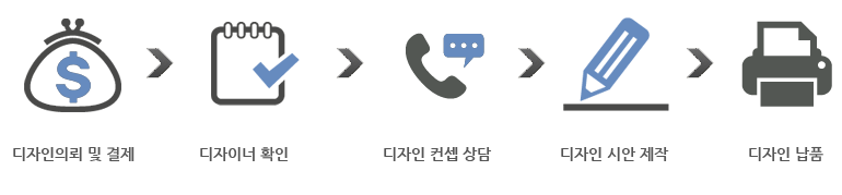 디자인의뢰 및 결제 디자이너 확인 디자인 컨셉 상담 디자인 시안 제작 디자인 납품